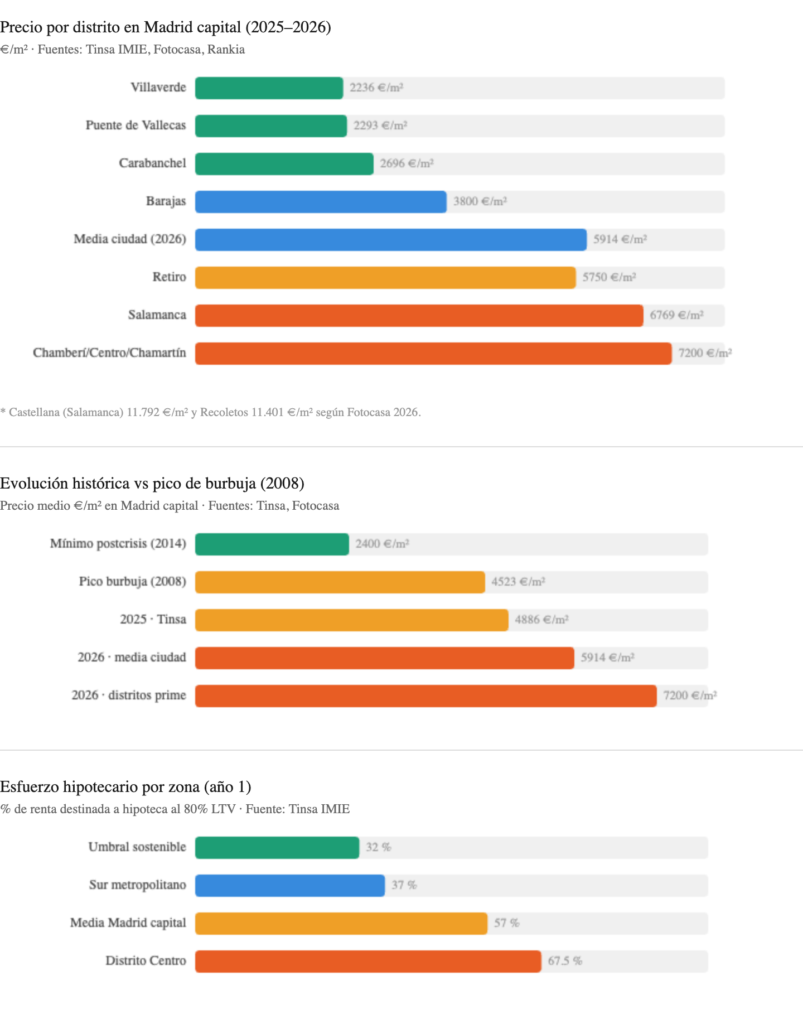 Gráfico de barras precio vivienda Madrid 2026 por distritos: desde 2.236 euros m2 en Villaverde hasta 7.200 euros m2 en Chamberí, Centro y Chamartín